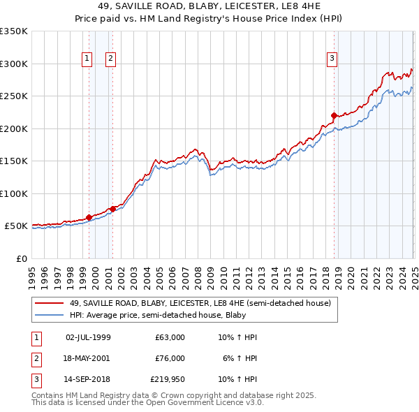 49, SAVILLE ROAD, BLABY, LEICESTER, LE8 4HE: Price paid vs HM Land Registry's House Price Index