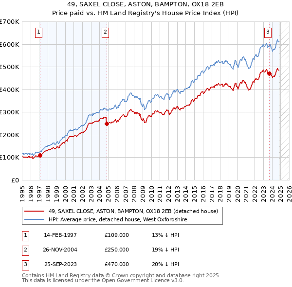 49, SAXEL CLOSE, ASTON, BAMPTON, OX18 2EB: Price paid vs HM Land Registry's House Price Index