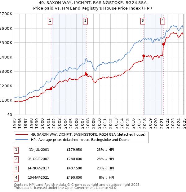 49, SAXON WAY, LYCHPIT, BASINGSTOKE, RG24 8SA: Price paid vs HM Land Registry's House Price Index