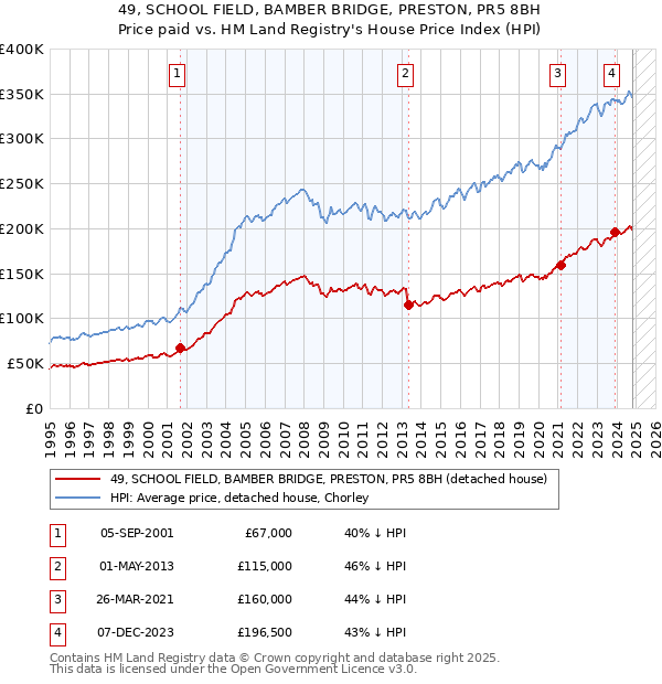 49, SCHOOL FIELD, BAMBER BRIDGE, PRESTON, PR5 8BH: Price paid vs HM Land Registry's House Price Index