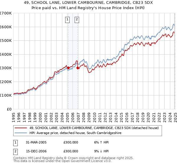 49, SCHOOL LANE, LOWER CAMBOURNE, CAMBRIDGE, CB23 5DX: Price paid vs HM Land Registry's House Price Index