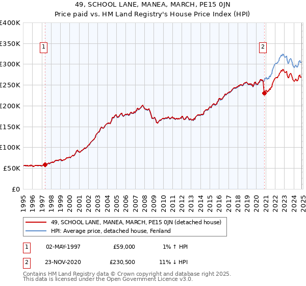 49, SCHOOL LANE, MANEA, MARCH, PE15 0JN: Price paid vs HM Land Registry's House Price Index