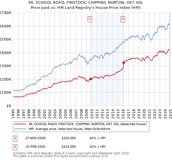 49, SCHOOL ROAD, FINSTOCK, CHIPPING NORTON, OX7 3DL: Price paid vs HM Land Registry's House Price Index