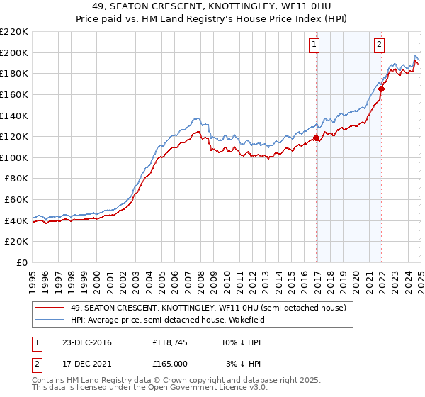 49, SEATON CRESCENT, KNOTTINGLEY, WF11 0HU: Price paid vs HM Land Registry's House Price Index