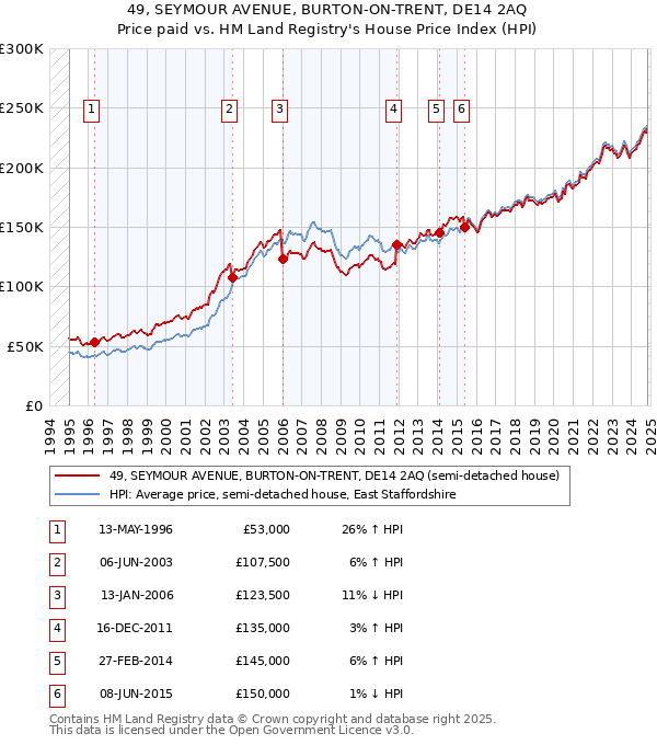 49, SEYMOUR AVENUE, BURTON-ON-TRENT, DE14 2AQ: Price paid vs HM Land Registry's House Price Index