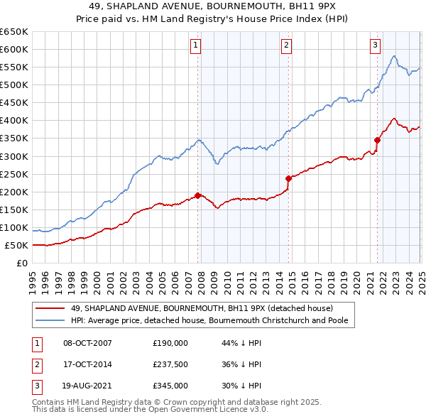 49, SHAPLAND AVENUE, BOURNEMOUTH, BH11 9PX: Price paid vs HM Land Registry's House Price Index