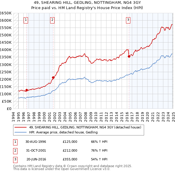 49, SHEARING HILL, GEDLING, NOTTINGHAM, NG4 3GY: Price paid vs HM Land Registry's House Price Index