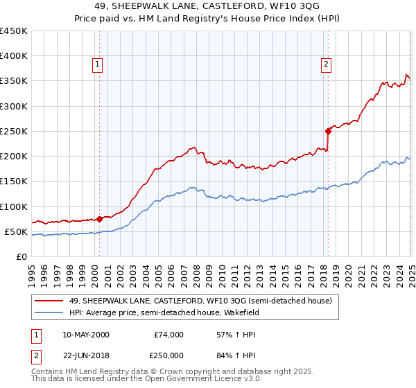 49, SHEEPWALK LANE, CASTLEFORD, WF10 3QG: Price paid vs HM Land Registry's House Price Index