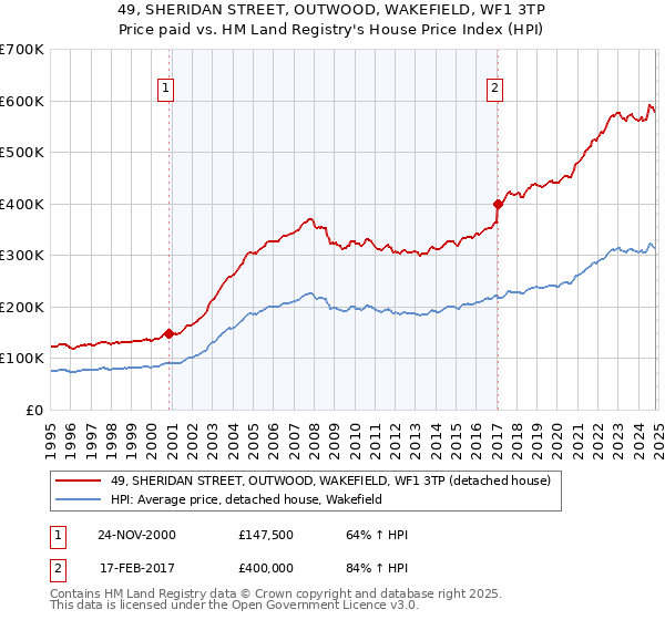 49, SHERIDAN STREET, OUTWOOD, WAKEFIELD, WF1 3TP: Price paid vs HM Land Registry's House Price Index