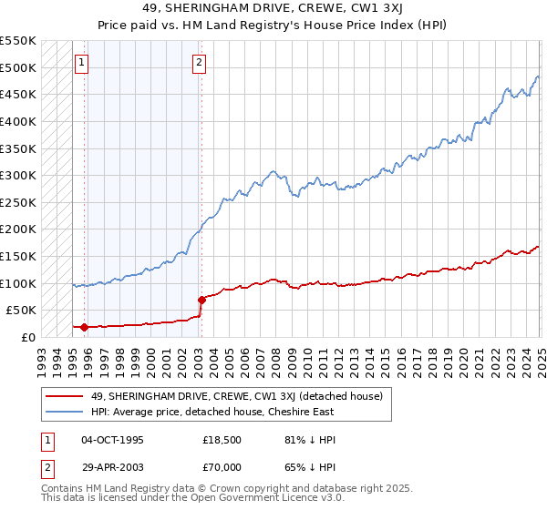 49, SHERINGHAM DRIVE, CREWE, CW1 3XJ: Price paid vs HM Land Registry's House Price Index