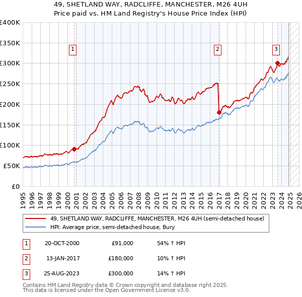 49, SHETLAND WAY, RADCLIFFE, MANCHESTER, M26 4UH: Price paid vs HM Land Registry's House Price Index