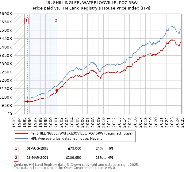 49, SHILLINGLEE, WATERLOOVILLE, PO7 5RW: Price paid vs HM Land Registry's House Price Index