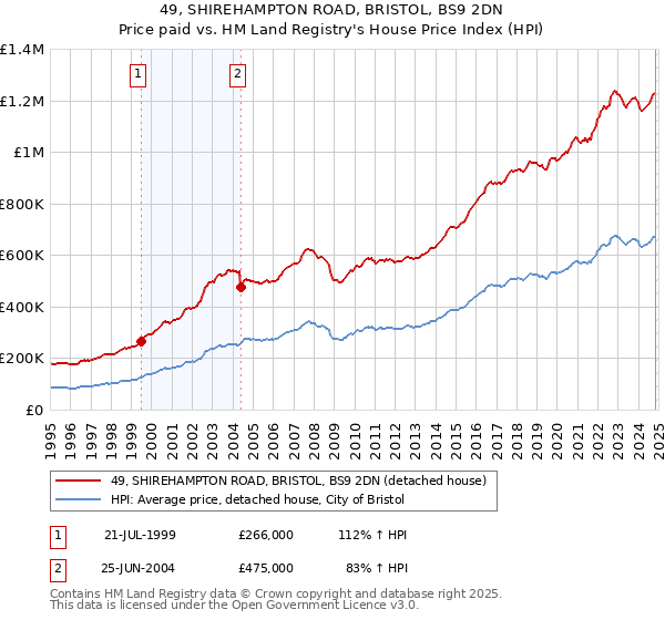 49, SHIREHAMPTON ROAD, BRISTOL, BS9 2DN: Price paid vs HM Land Registry's House Price Index