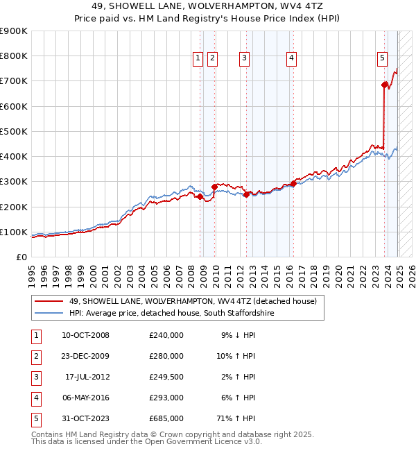 49, SHOWELL LANE, WOLVERHAMPTON, WV4 4TZ: Price paid vs HM Land Registry's House Price Index