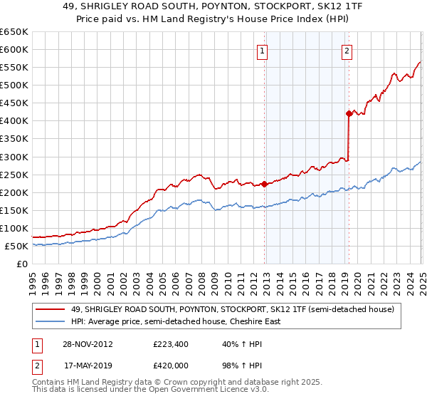 49, SHRIGLEY ROAD SOUTH, POYNTON, STOCKPORT, SK12 1TF: Price paid vs HM Land Registry's House Price Index