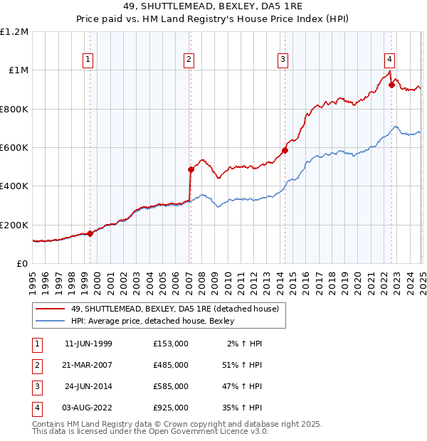 49, SHUTTLEMEAD, BEXLEY, DA5 1RE: Price paid vs HM Land Registry's House Price Index