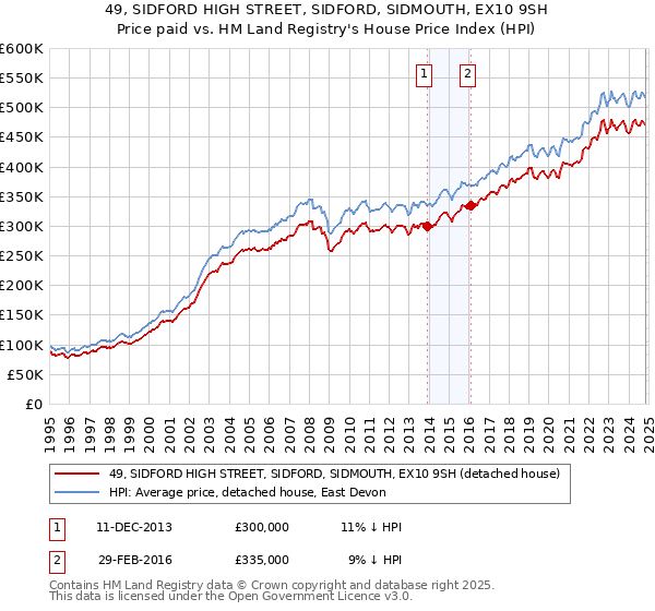 49, SIDFORD HIGH STREET, SIDFORD, SIDMOUTH, EX10 9SH: Price paid vs HM Land Registry's House Price Index