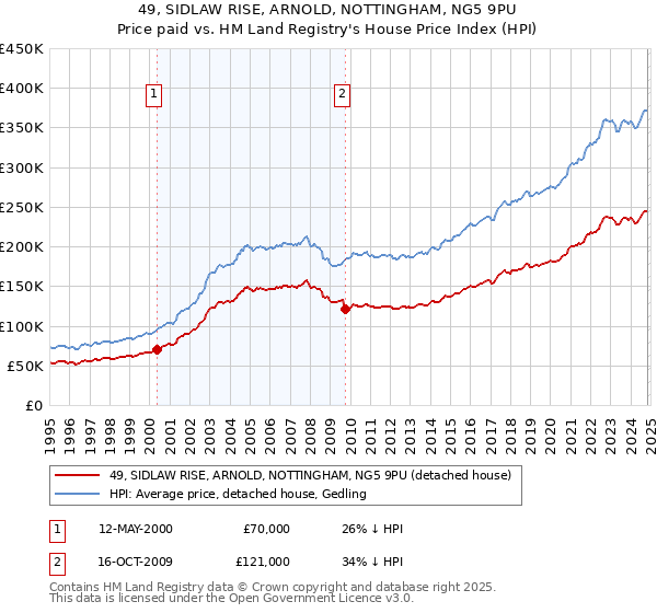 49, SIDLAW RISE, ARNOLD, NOTTINGHAM, NG5 9PU: Price paid vs HM Land Registry's House Price Index