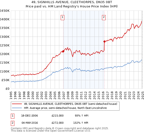 49, SIGNHILLS AVENUE, CLEETHORPES, DN35 0BT: Price paid vs HM Land Registry's House Price Index