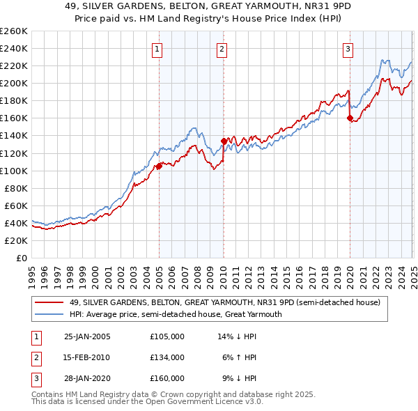 49, SILVER GARDENS, BELTON, GREAT YARMOUTH, NR31 9PD: Price paid vs HM Land Registry's House Price Index