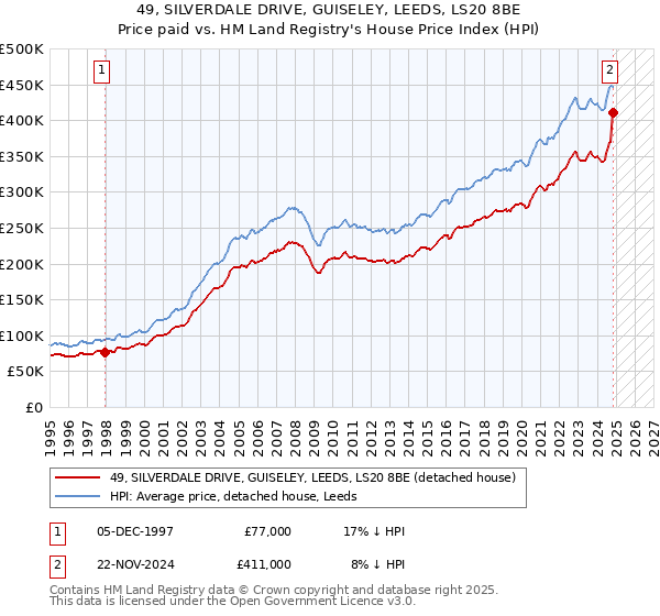 49, SILVERDALE DRIVE, GUISELEY, LEEDS, LS20 8BE: Price paid vs HM Land Registry's House Price Index