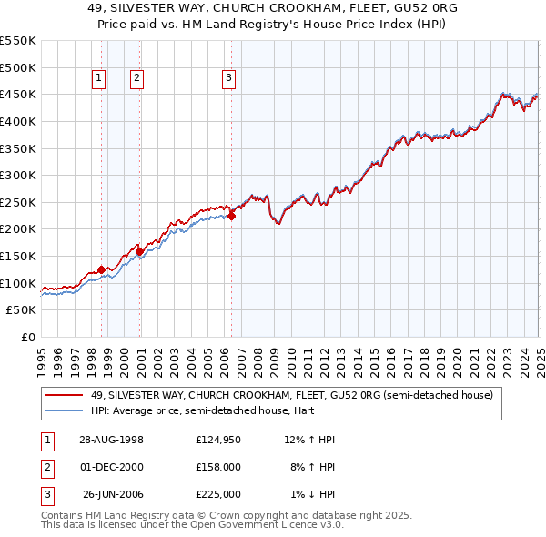 49, SILVESTER WAY, CHURCH CROOKHAM, FLEET, GU52 0RG: Price paid vs HM Land Registry's House Price Index