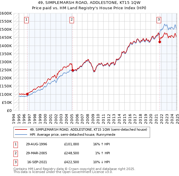 49, SIMPLEMARSH ROAD, ADDLESTONE, KT15 1QW: Price paid vs HM Land Registry's House Price Index