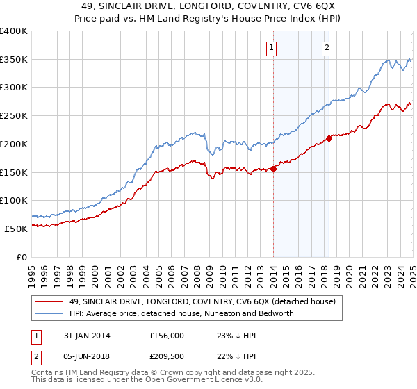 49, SINCLAIR DRIVE, LONGFORD, COVENTRY, CV6 6QX: Price paid vs HM Land Registry's House Price Index