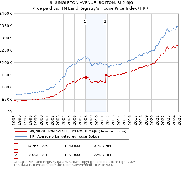 49, SINGLETON AVENUE, BOLTON, BL2 6JG: Price paid vs HM Land Registry's House Price Index