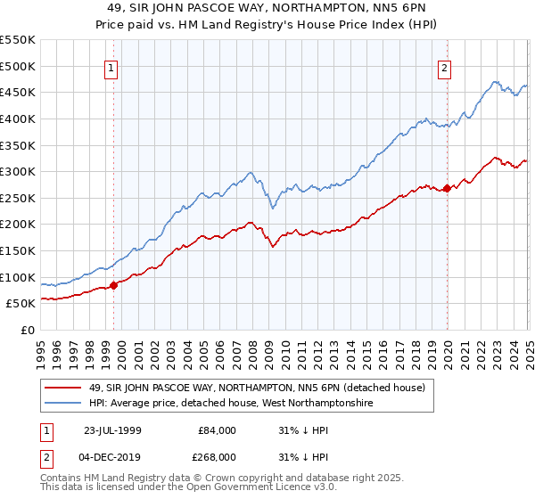 49, SIR JOHN PASCOE WAY, NORTHAMPTON, NN5 6PN: Price paid vs HM Land Registry's House Price Index