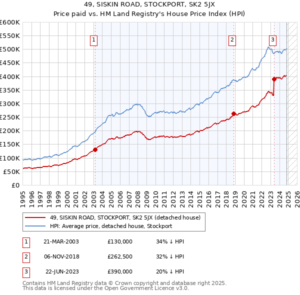 49, SISKIN ROAD, STOCKPORT, SK2 5JX: Price paid vs HM Land Registry's House Price Index