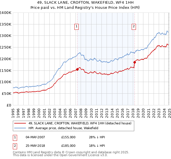 49, SLACK LANE, CROFTON, WAKEFIELD, WF4 1HH: Price paid vs HM Land Registry's House Price Index