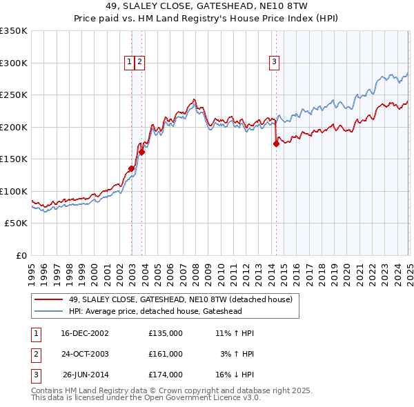 49, SLALEY CLOSE, GATESHEAD, NE10 8TW: Price paid vs HM Land Registry's House Price Index