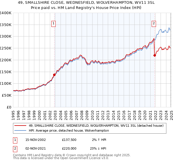 49, SMALLSHIRE CLOSE, WEDNESFIELD, WOLVERHAMPTON, WV11 3SL: Price paid vs HM Land Registry's House Price Index