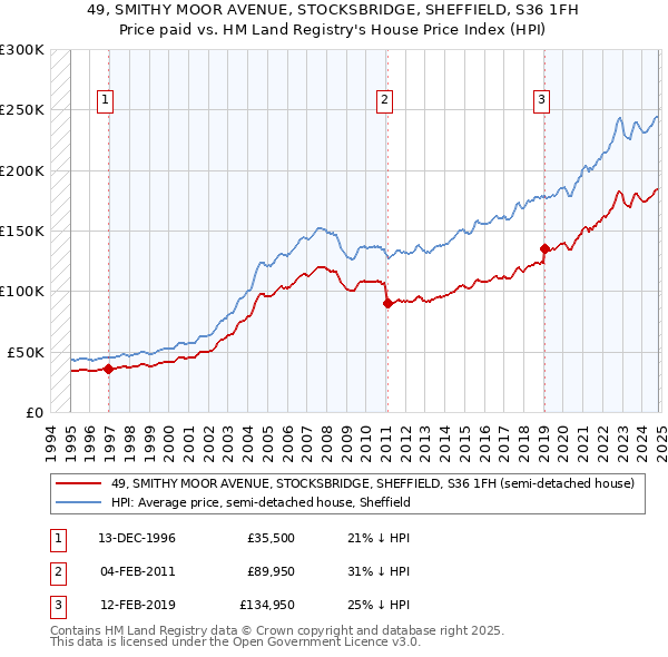 49, SMITHY MOOR AVENUE, STOCKSBRIDGE, SHEFFIELD, S36 1FH: Price paid vs HM Land Registry's House Price Index