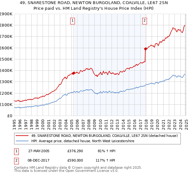 49, SNARESTONE ROAD, NEWTON BURGOLAND, COALVILLE, LE67 2SN: Price paid vs HM Land Registry's House Price Index