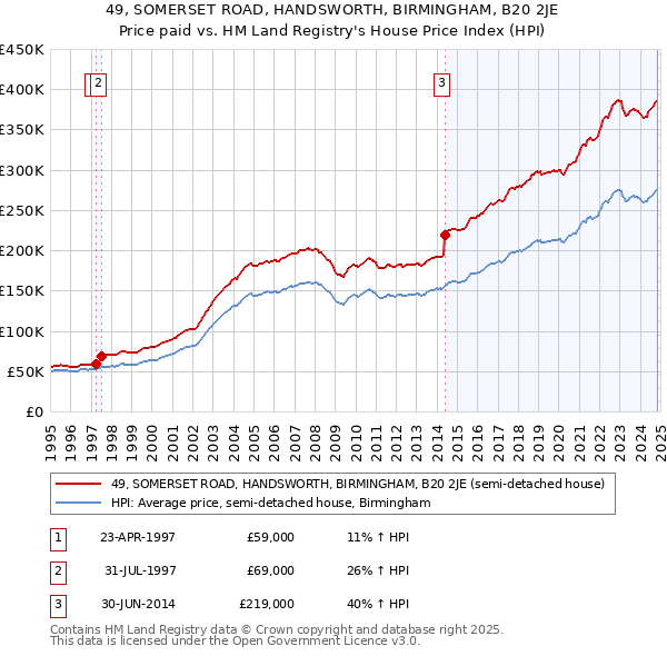 49, SOMERSET ROAD, HANDSWORTH, BIRMINGHAM, B20 2JE: Price paid vs HM Land Registry's House Price Index