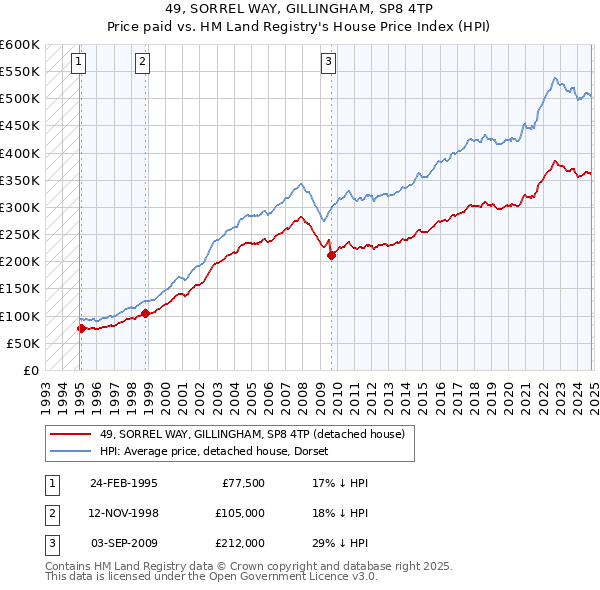 49, SORREL WAY, GILLINGHAM, SP8 4TP: Price paid vs HM Land Registry's House Price Index