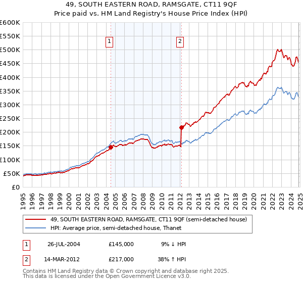 49, SOUTH EASTERN ROAD, RAMSGATE, CT11 9QF: Price paid vs HM Land Registry's House Price Index