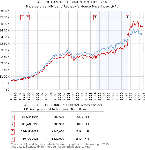 49, SOUTH STREET, BRAUNTON, EX33 2AN: Price paid vs HM Land Registry's House Price Index