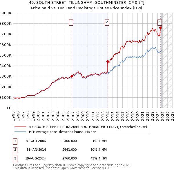 49, SOUTH STREET, TILLINGHAM, SOUTHMINSTER, CM0 7TJ: Price paid vs HM Land Registry's House Price Index