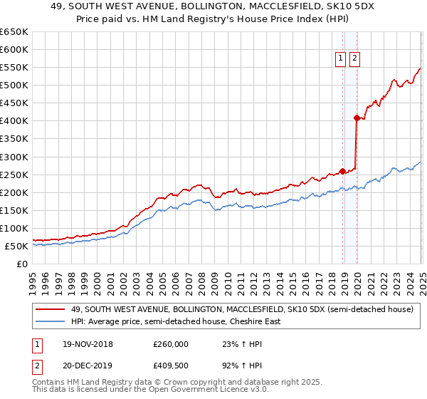 49, SOUTH WEST AVENUE, BOLLINGTON, MACCLESFIELD, SK10 5DX: Price paid vs HM Land Registry's House Price Index