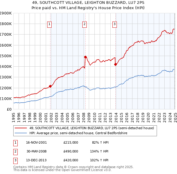 49, SOUTHCOTT VILLAGE, LEIGHTON BUZZARD, LU7 2PS: Price paid vs HM Land Registry's House Price Index