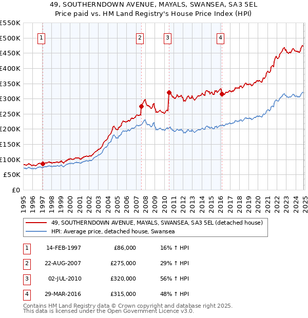 49, SOUTHERNDOWN AVENUE, MAYALS, SWANSEA, SA3 5EL: Price paid vs HM Land Registry's House Price Index