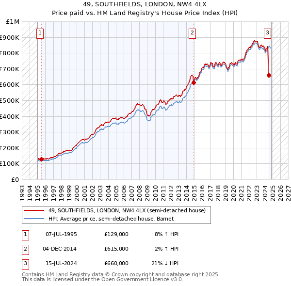 49, SOUTHFIELDS, LONDON, NW4 4LX: Price paid vs HM Land Registry's House Price Index