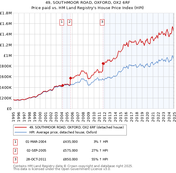 49, SOUTHMOOR ROAD, OXFORD, OX2 6RF: Price paid vs HM Land Registry's House Price Index