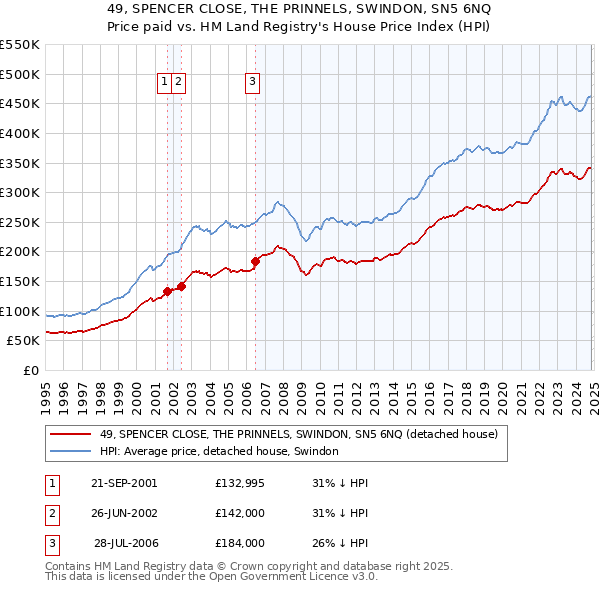 49, SPENCER CLOSE, THE PRINNELS, SWINDON, SN5 6NQ: Price paid vs HM Land Registry's House Price Index