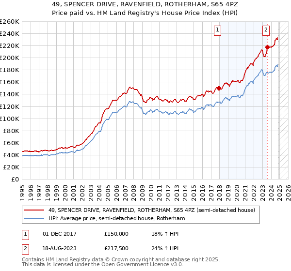 49, SPENCER DRIVE, RAVENFIELD, ROTHERHAM, S65 4PZ: Price paid vs HM Land Registry's House Price Index