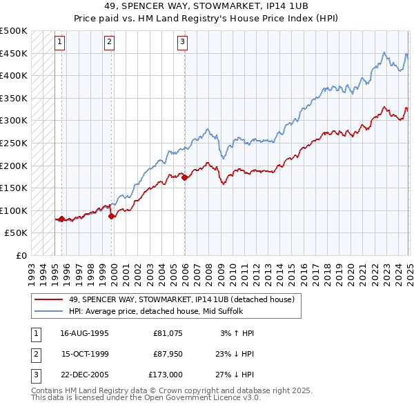 49, SPENCER WAY, STOWMARKET, IP14 1UB: Price paid vs HM Land Registry's House Price Index