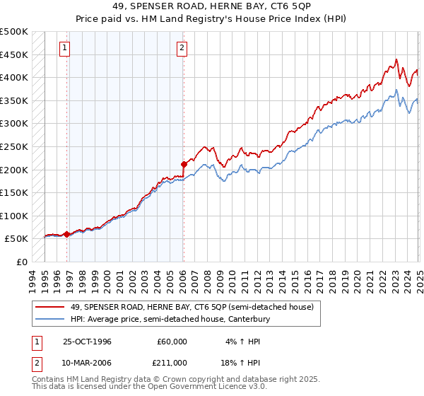 49, SPENSER ROAD, HERNE BAY, CT6 5QP: Price paid vs HM Land Registry's House Price Index